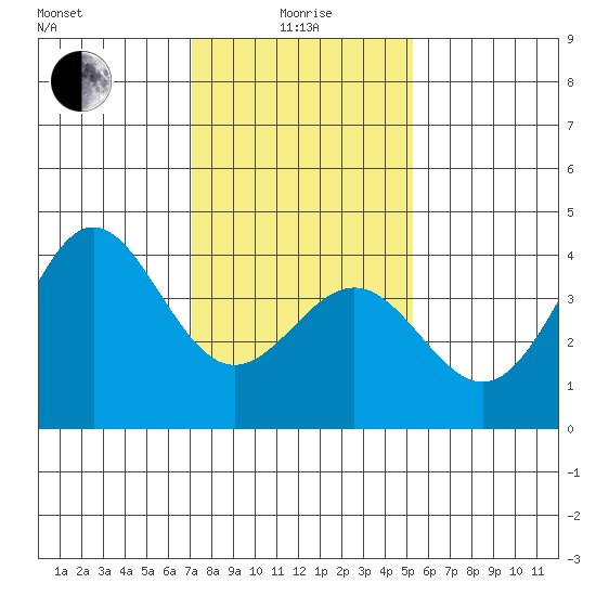 Cuyler Harbor tide chart for Wednesday, January 17, 2024