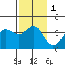 Cuyler Harbor tide chart for Monday, January 1, 2024