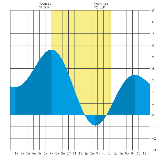 Cuyler Harbor tide chart for Monday, January 22, 2024