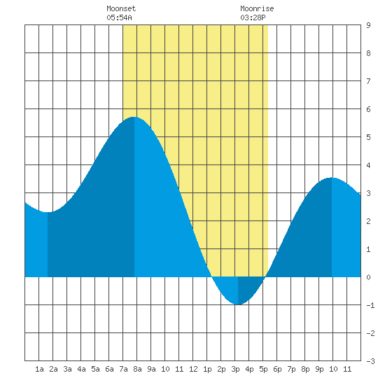 Cuyler Harbor tide chart for Tuesday, January 23, 2024
