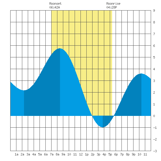 Cuyler Harbor tide chart for Wednesday, January 24, 2024