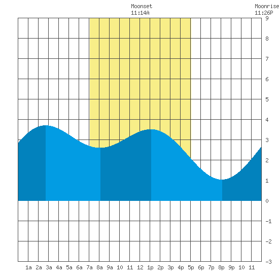 Cuyler Harbor tide chart for Tuesday, January 2, 2024