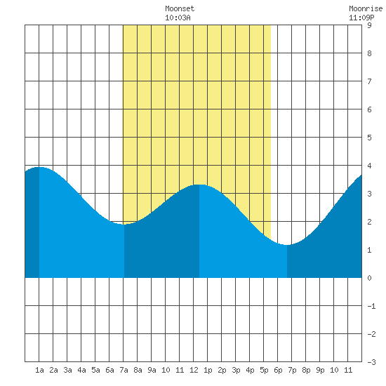 Cuyler Harbor tide chart for Wednesday, January 31, 2024