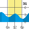 Cuyler Harbor tide chart for Wednesday, January 31, 2024