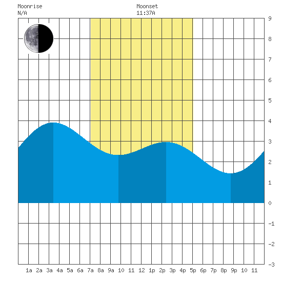 Cuyler Harbor tide chart for Wednesday, January 3, 2024