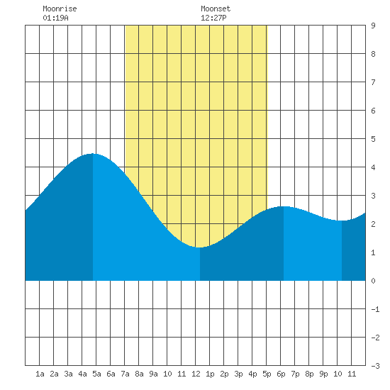 Cuyler Harbor tide chart for Friday, January 5, 2024