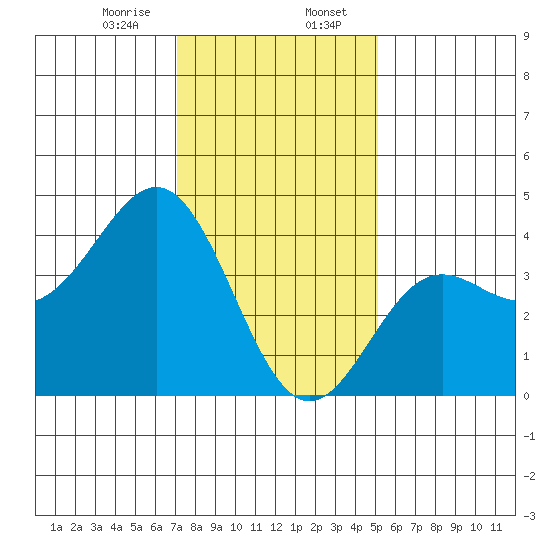 Cuyler Harbor tide chart for Sunday, January 7, 2024