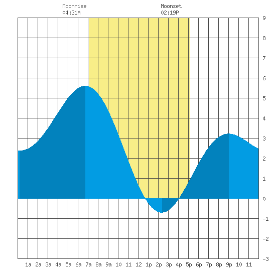 Cuyler Harbor tide chart for Monday, January 8, 2024