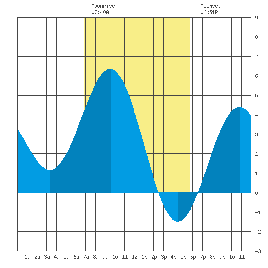 Cuyler Harbor tide chart for Saturday, February 10, 2024
