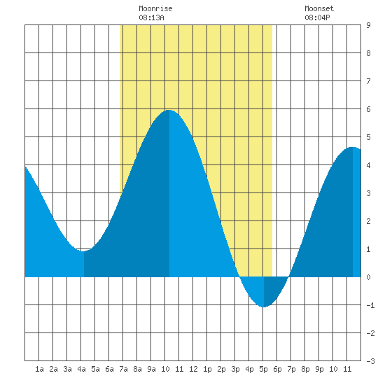 Cuyler Harbor tide chart for Sunday, February 11, 2024