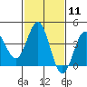 Cuyler Harbor tide chart for Sunday, February 11, 2024