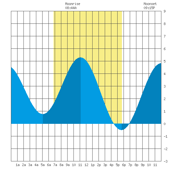 Cuyler Harbor tide chart for Monday, February 12, 2024