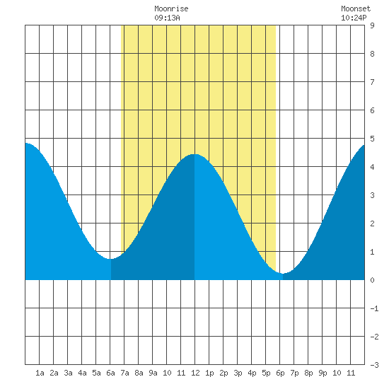 Cuyler Harbor tide chart for Tuesday, February 13, 2024