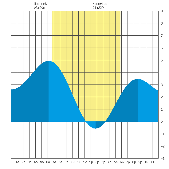 Cuyler Harbor tide chart for Monday, February 19, 2024