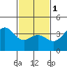 Cuyler Harbor tide chart for Thursday, February 1, 2024