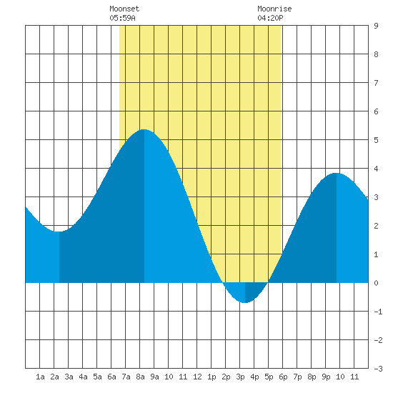 Cuyler Harbor tide chart for Thursday, February 22, 2024