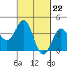 Cuyler Harbor tide chart for Thursday, February 22, 2024