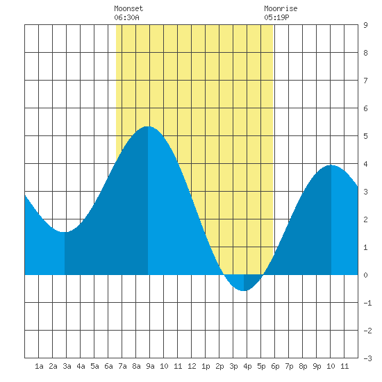 Cuyler Harbor tide chart for Friday, February 23, 2024