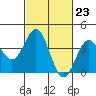 Cuyler Harbor tide chart for Friday, February 23, 2024