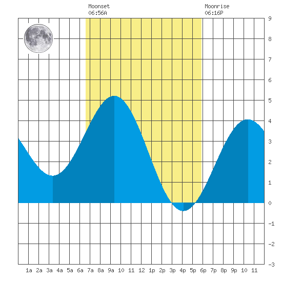 Cuyler Harbor tide chart for Saturday, February 24, 2024