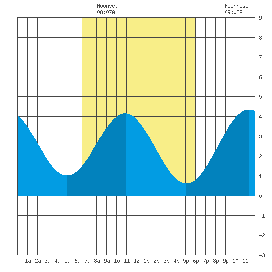 Cuyler Harbor tide chart for Tuesday, February 27, 2024