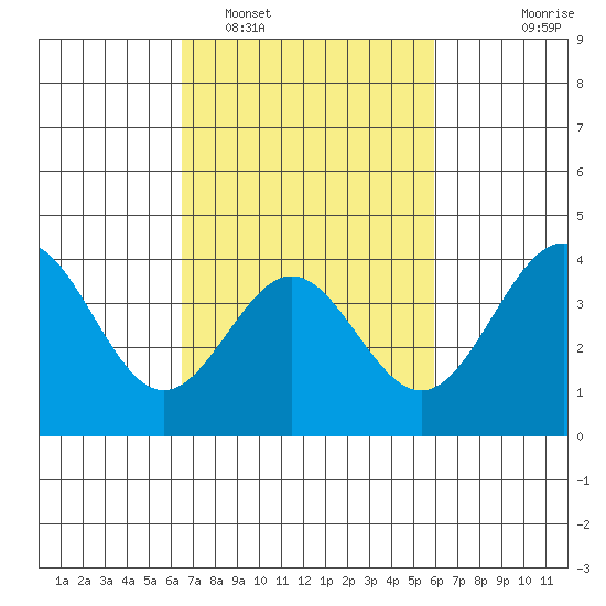 Cuyler Harbor tide chart for Wednesday, February 28, 2024