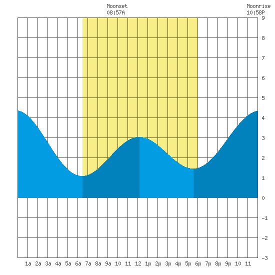 Cuyler Harbor tide chart for Thursday, February 29, 2024