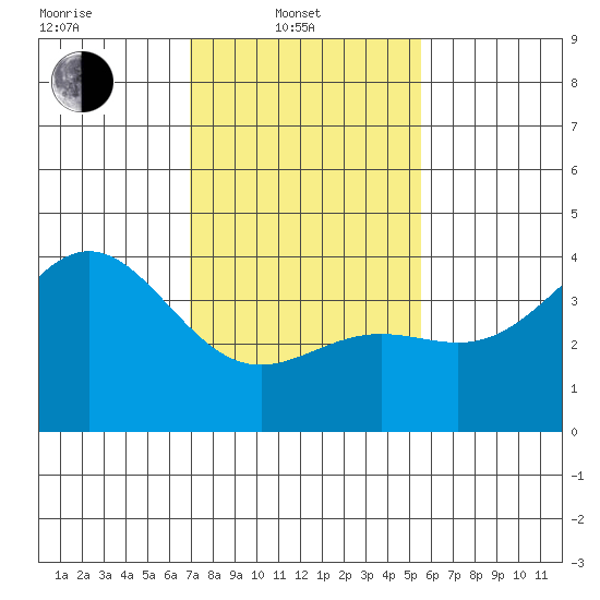 Cuyler Harbor tide chart for Friday, February 2, 2024