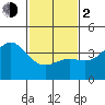 Cuyler Harbor tide chart for Friday, February 2, 2024