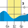 Cuyler Harbor tide chart for Saturday, February 3, 2024