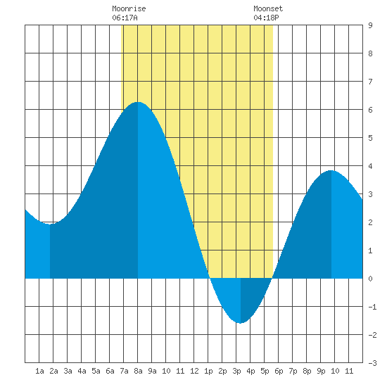 Cuyler Harbor tide chart for Thursday, February 8, 2024
