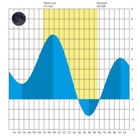 Cuyler Harbor tide chart for Friday, February 9, 2024