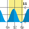 Cuyler Harbor tide chart for Monday, March 11, 2024