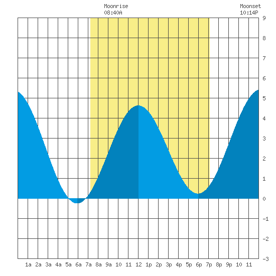 Cuyler Harbor tide chart for Tuesday, March 12, 2024