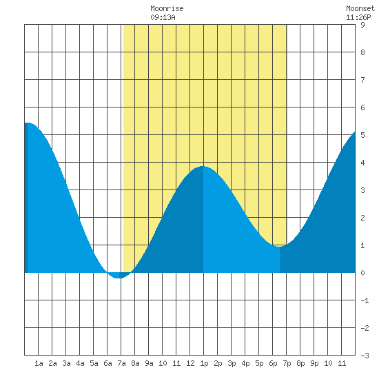 Cuyler Harbor tide chart for Wednesday, March 13, 2024