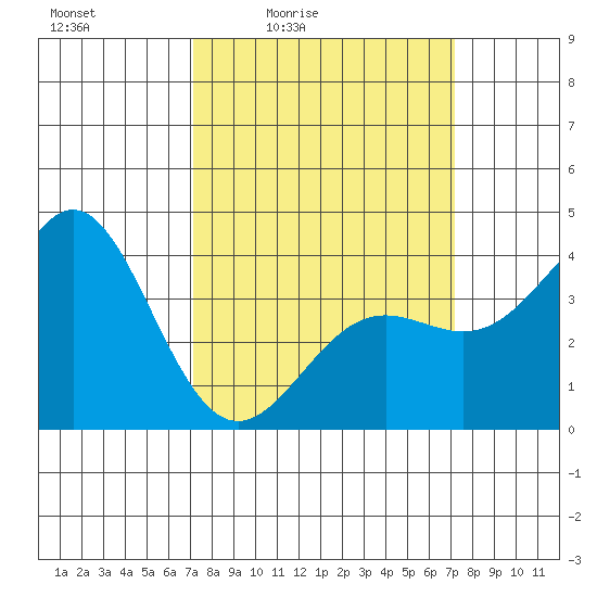 Cuyler Harbor tide chart for Friday, March 15, 2024