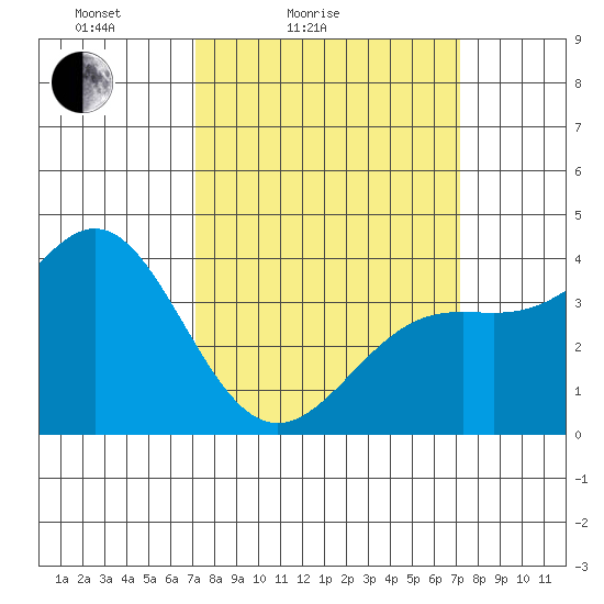 Cuyler Harbor tide chart for Saturday, March 16, 2024