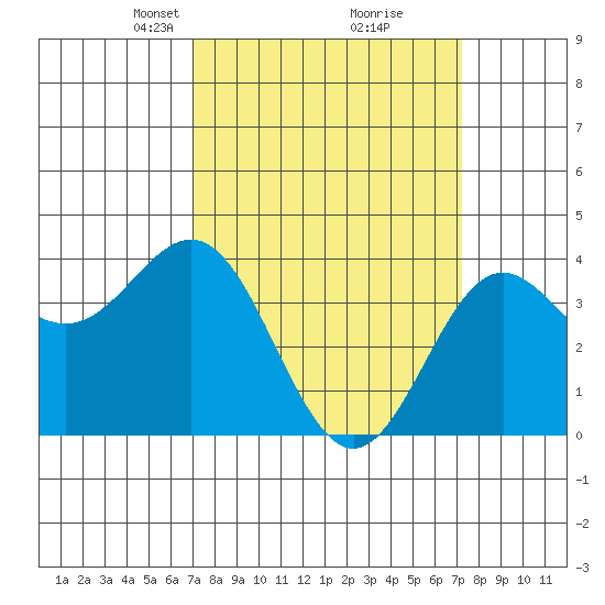Cuyler Harbor tide chart for Tuesday, March 19, 2024