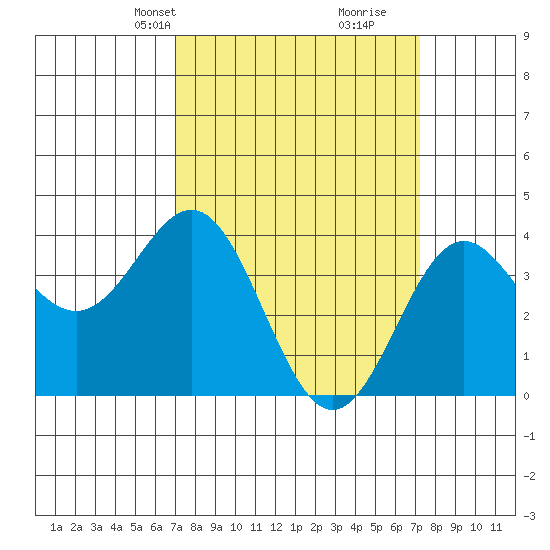 Cuyler Harbor tide chart for Wednesday, March 20, 2024