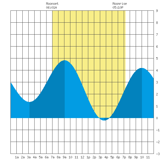 Cuyler Harbor tide chart for Friday, March 22, 2024
