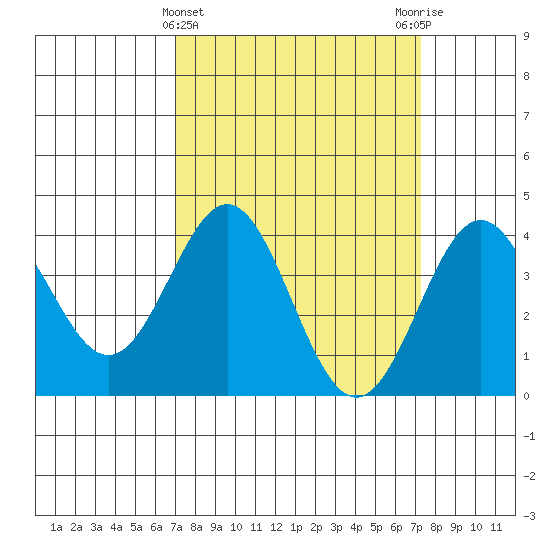 Cuyler Harbor tide chart for Saturday, March 23, 2024