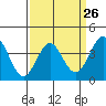 Cuyler Harbor tide chart for Tuesday, March 26, 2024