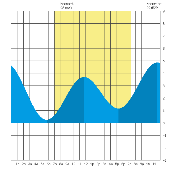 Cuyler Harbor tide chart for Wednesday, March 27, 2024