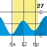 Cuyler Harbor tide chart for Wednesday, March 27, 2024