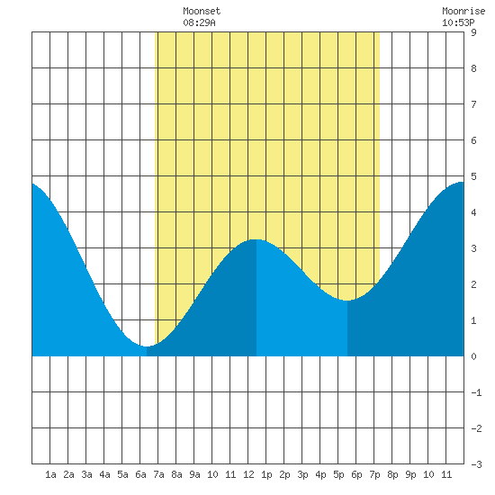 Cuyler Harbor tide chart for Thursday, March 28, 2024