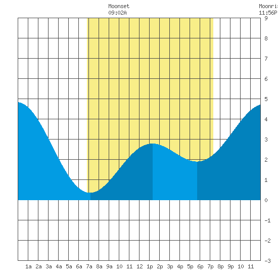 Cuyler Harbor tide chart for Friday, March 29, 2024