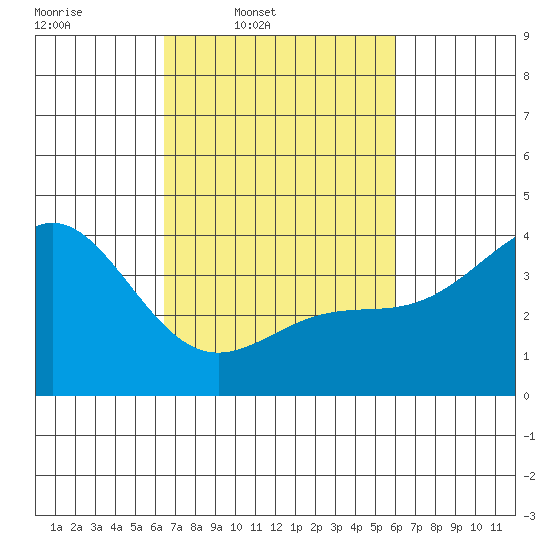 Cuyler Harbor tide chart for Saturday, March 2, 2024