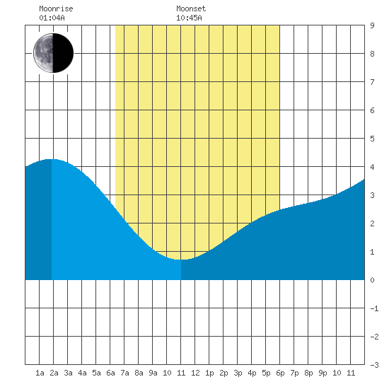 Cuyler Harbor tide chart for Sunday, March 3, 2024
