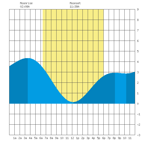 Cuyler Harbor tide chart for Monday, March 4, 2024