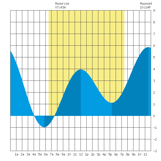 Cuyler Harbor tide chart for Wednesday, April 10, 2024
